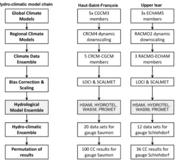 Fig. 2. The hydro-climatic model chain.