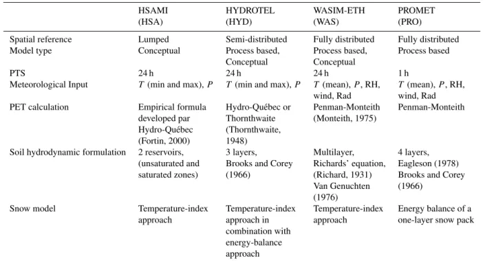 Table 1. Characteristics of the hydrological model ensemble.