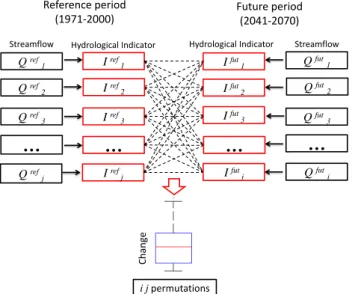 Fig. 5. Performance of the hydrological models over the reference period. The left panels show the relative error as computed with Eq