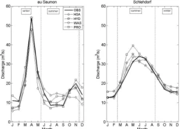 Figure 6 shows the observed and simulated (with the hy- hy-drological models forced by meteorological station data) mean hydrographs