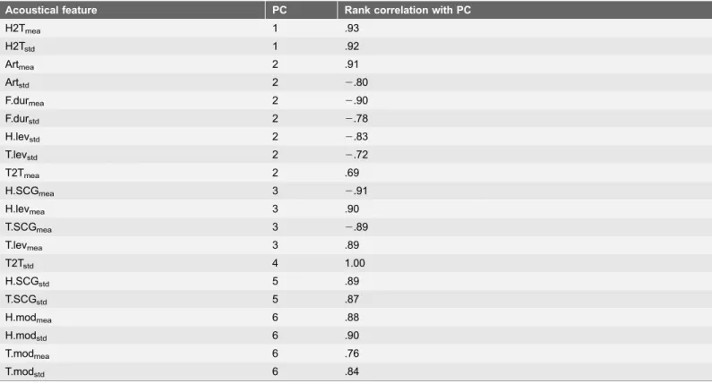 Table 3. Spearman rank correlation coefficients between acoustical features and Principal Components (PCs).