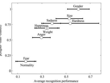 Fig. 3. Analysis of the performance in the recognition of the investigated properties of the walking event