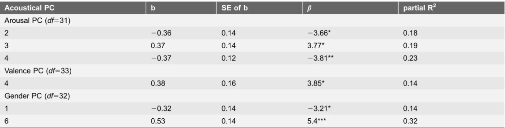 Table 5. Experiment 2. Summary of multiple regression analysis of population ratings.