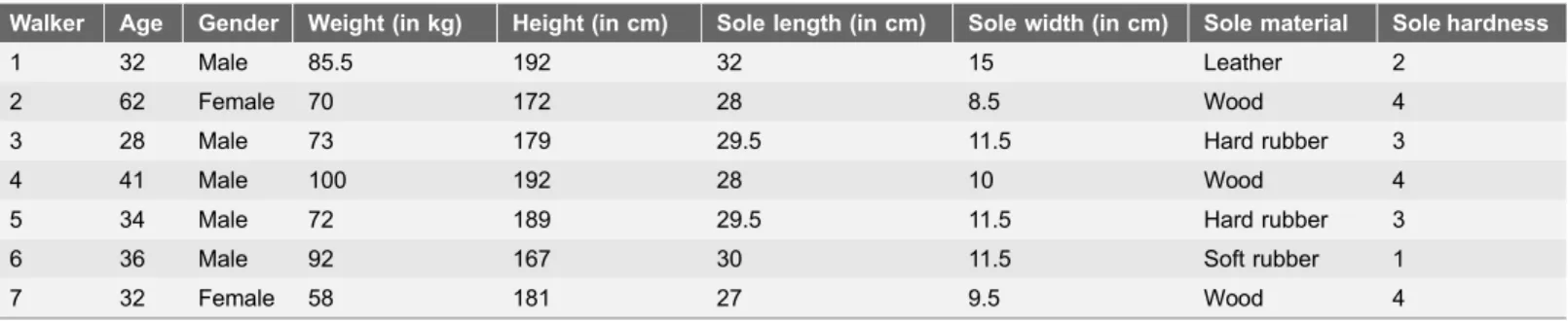 Table 1. Participant–specific descriptors for Experiment 1.