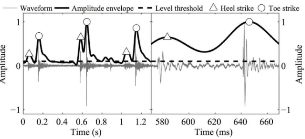 Fig. 1. Identification of amplitude envelope peaks generated by heel and toe strikes. The right figure details the lag of the amplitude envelope relative to the waveform