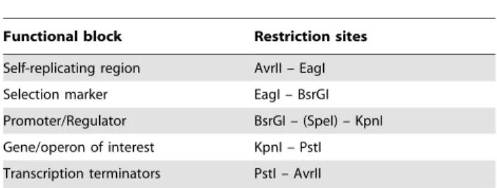 Table 2. Genetic elements used in this work.