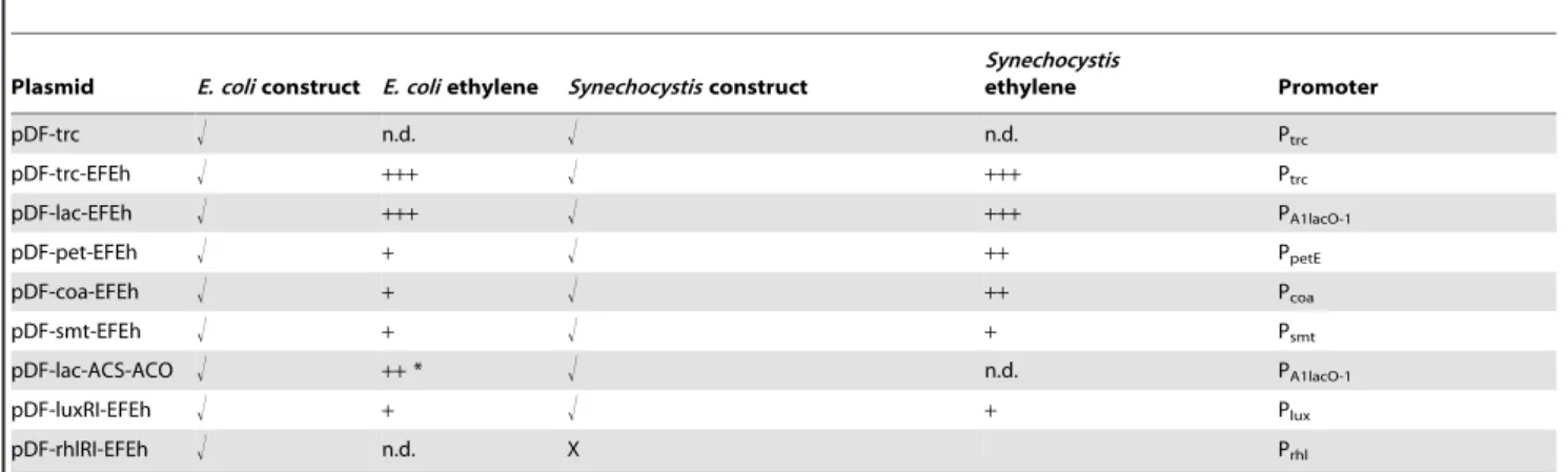 Table 4. Strains obtained in this work. Plasmids and strains obtained in this work and their relative ethylene production