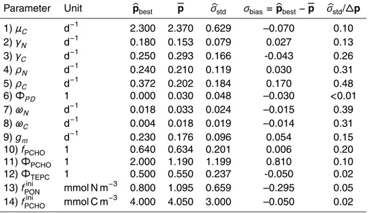 Table 3. Parameter estimates after optimisation: The standard deviations σ b std are approximated from bootstrapping