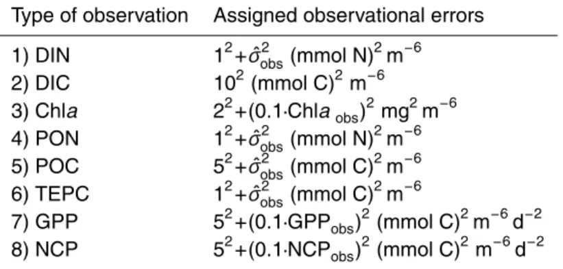 Table A1. Observational error variances (σ i 2 ) assigned to the cost function. Some variances ( ˆσ obs2 ) are derived from triplicate samples of the mesocosm experiment