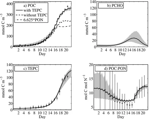Fig. 4. Optimised model results of particulate organic matter and polysaccharides (PCHO).
