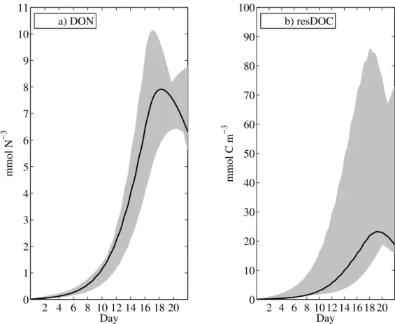 Fig. 5. Modelled dissolved organic matter that is not associated with PCHO or TEP. DON is well constrained whereas resDOC shows largest variations of all model state variables