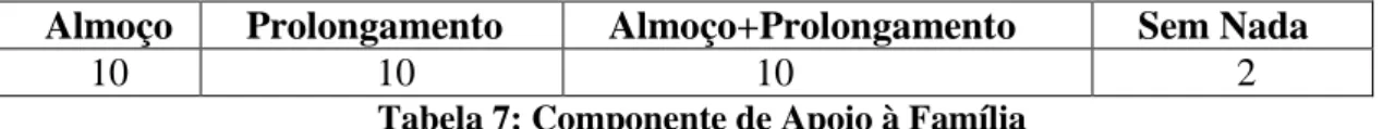 Tabela 7: Componente de Apoio à Família 