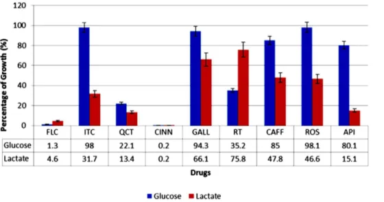 Figure 3. Alternative antifungal screening approach for C. albicans in YNB broth supplemented with glucose or lactate as the sole carbon source
