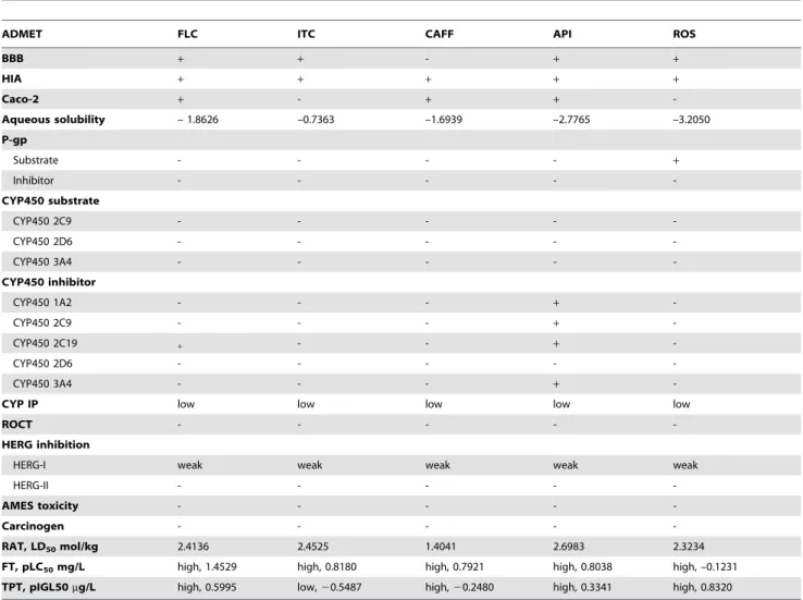 Table 3. ADMET properties of potential ICL inhibitors.