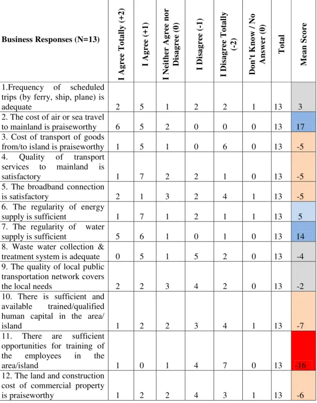 Table 7: Business Responses to a Battery of 28 Quality of Life Indicators (N=13). Positive  and  very  positive  scores  have  a  blue  background  in  the  final  column;  negative  and  very  negative scores have a red background in the same column