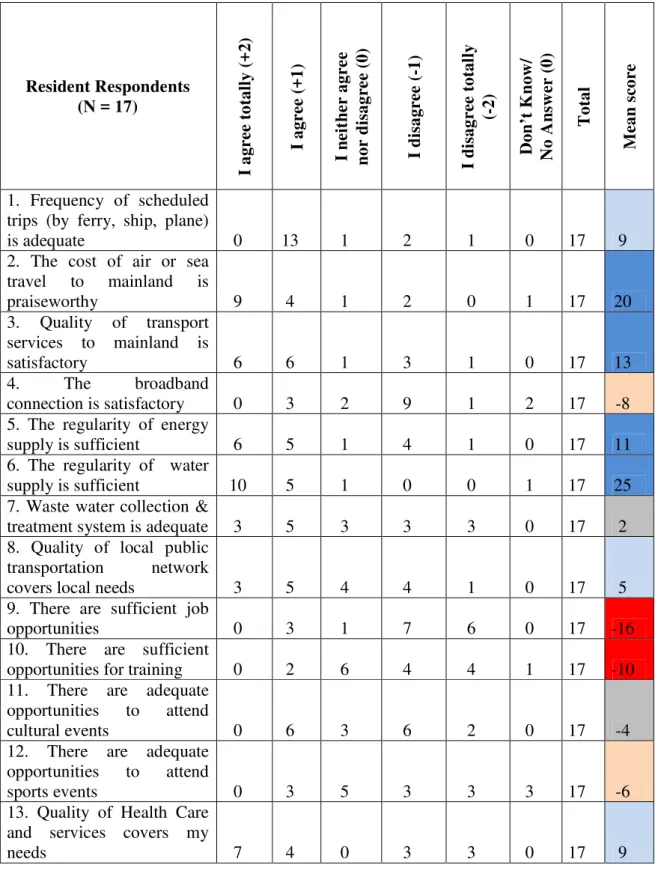 Table 8: Resident Responses to a Battery of 25 Quality of Life Indicators (N= 17) Positive and  very positive scores have a blue background in the final column; negative and very negative  scores have a red background in the same column