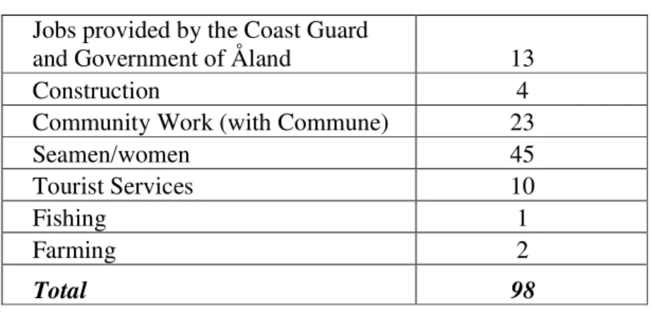 Table 9 – All-year-round workers on Kökar (full and part-time), 2009. 
