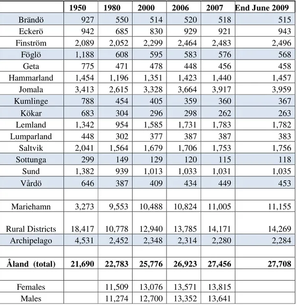 Table 1: Åland Population by Municipality: various end-of-year figures and estimates for 30  June  2009