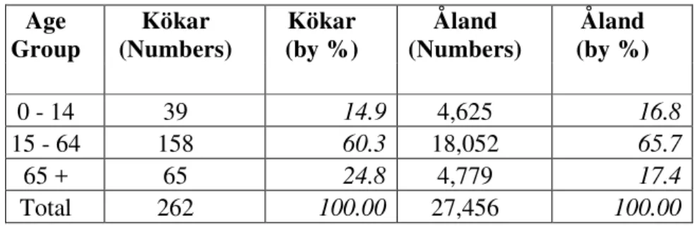 Table 2: - Change of Kökar Population: 1950-2007 