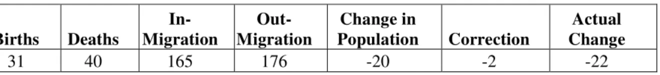 Table 4: - Net Population Changes on Kökar: 1997-2006 