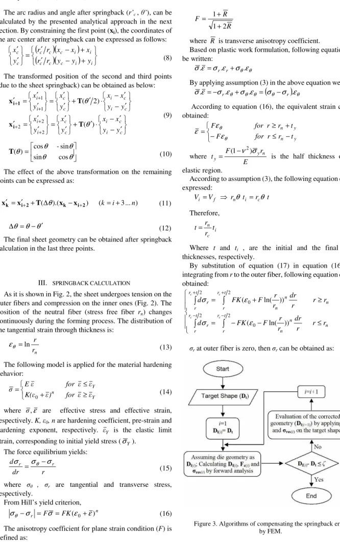 Figure 3. Algorithms of compensating the springback error  by FEM. 