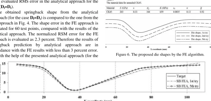 Figure 5. The target shape and the obtained optimum die shape from one-step analytical approach