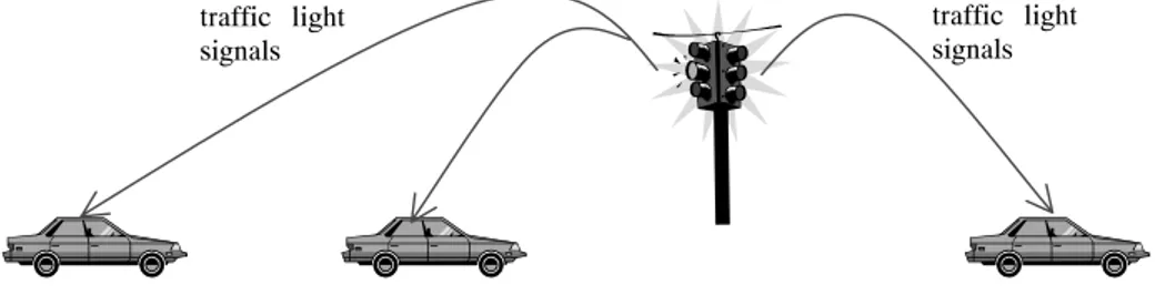 Figure 3.3 Traffic light scenario