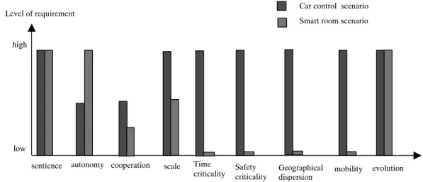 Figure 3.4 Level of requirement for each CORTEX characteristic