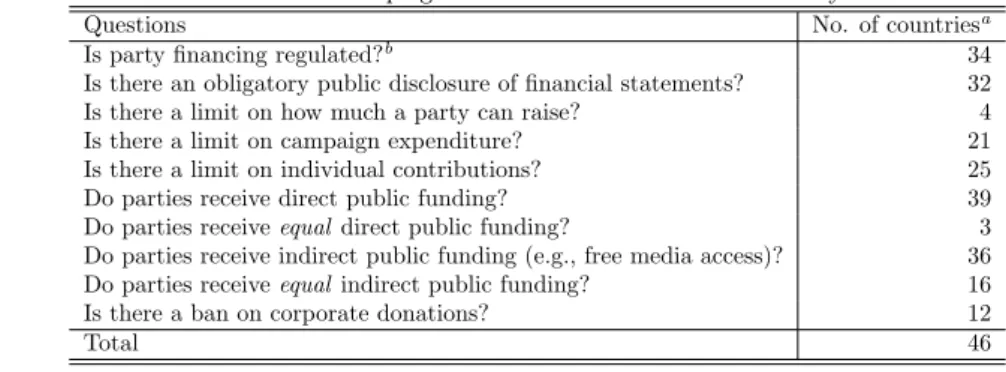 Table 1: Campaign Finance Institutions – A Summary
