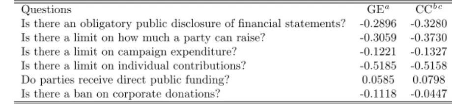 Table 3: Campaign finance institutions and the quality of governance.