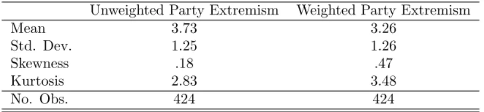 Table 5: Descriptive statistics of the dependent variables