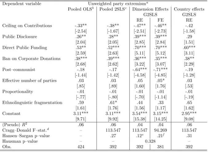 Table 6: Unweighted party extremism divergence