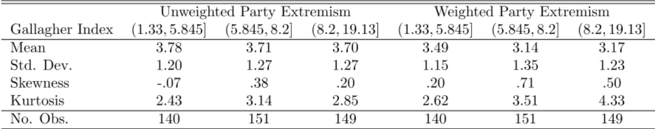 Table 8: Descriptive statistics of the dependent variables by groups of proportionality