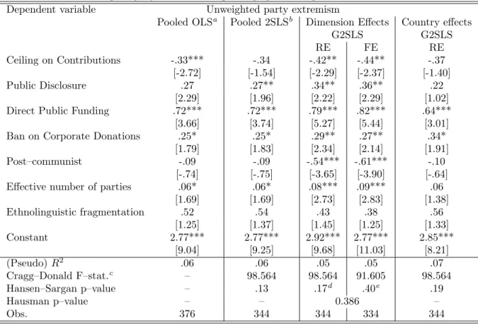 Table 4: Unweighted party extremism divergence – proportional representation countries