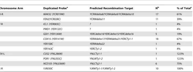 Table 1. Localization of translocation hotspots by MLPA in a wild-type strain.