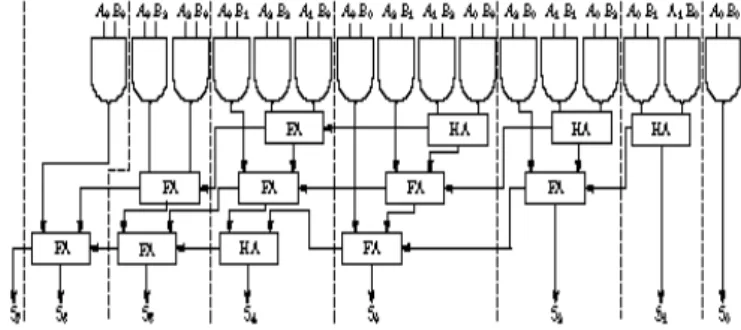 Figure 3: Block Diagram 4*4 Binary Multiplier 
