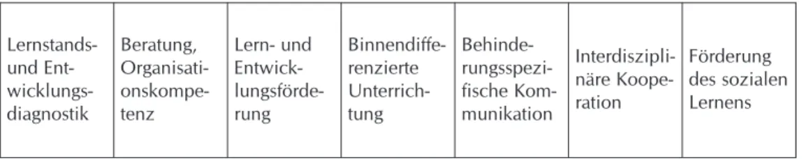 Abbildung 1: Modell sonderpädagogischer Kompetenzen nach Moser et al. (2010)
