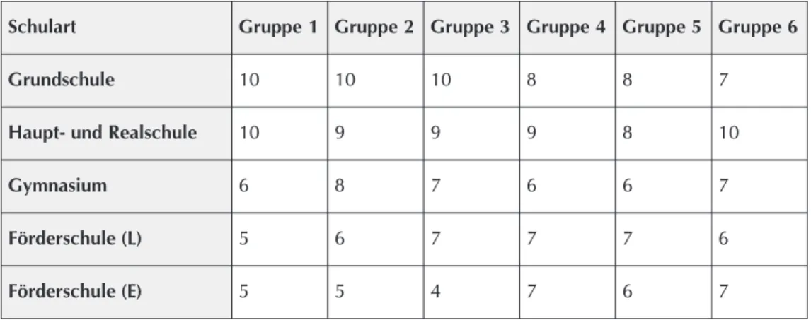 Tabelle 1: Zusammensetzung und Zahl der Diskussionsgruppen