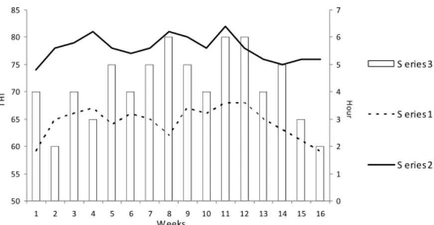 Figure 1. Minimum (Series 1) and maximum (Series 2) value of THI, and duration  (in hours) of THI>72 throughout the day (columns, Series 3)