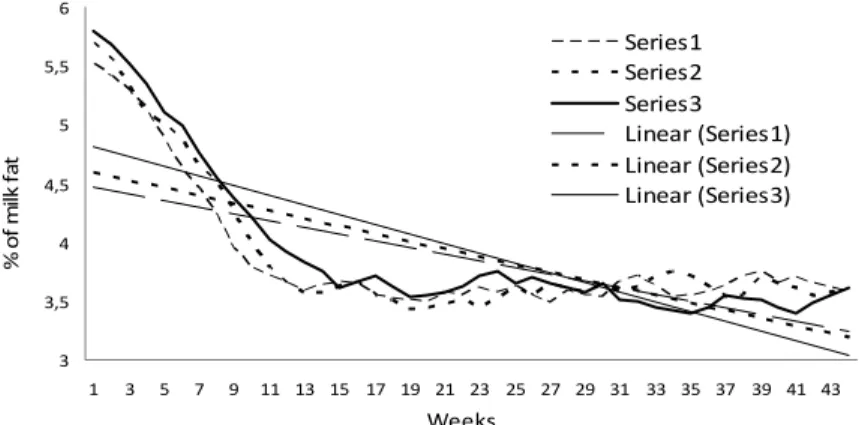 Figure 4. Percentage of fat in the milk-original and linear data, G1 (Series 1),   G2 (Series 2), G3 (Series 3)