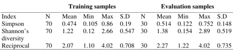 Table  3.  Overview  of  the  predictor  variables  selected  by  the  tree  biodiversity  models developed with two techniques.