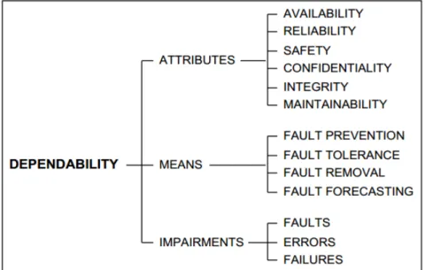 Figure 2.2: Dependability tree.