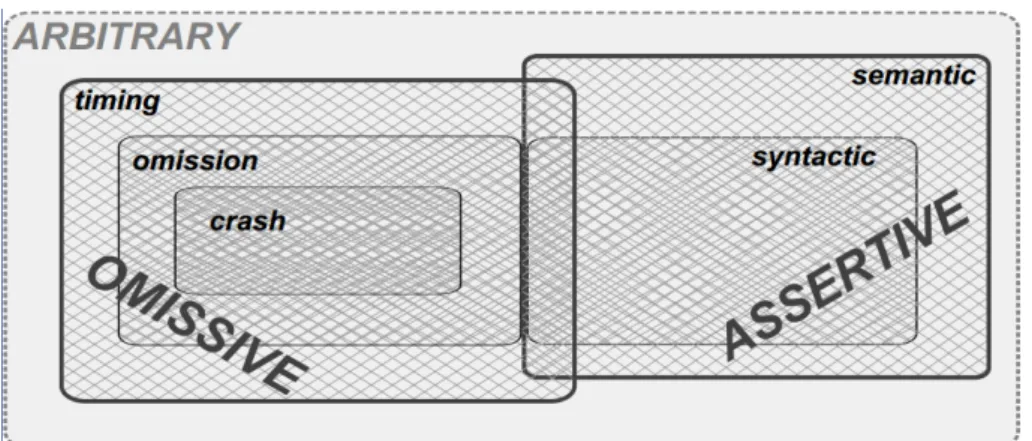 Figure 2.3: Relationship between fault classes.