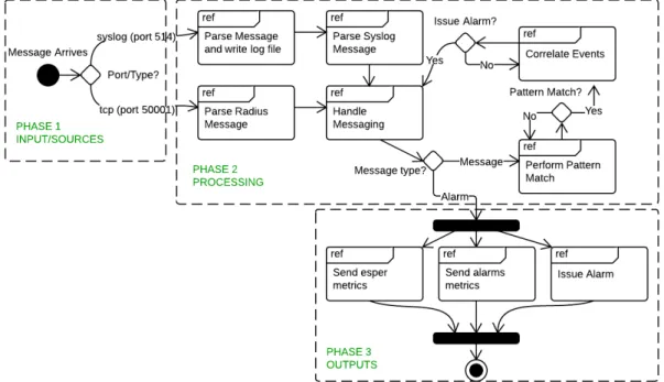Figure 3.3: NETS Operation Phases.