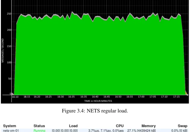 Figure 3.4: NETS regular load.