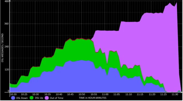 Figure 3.6: Test - DSL.