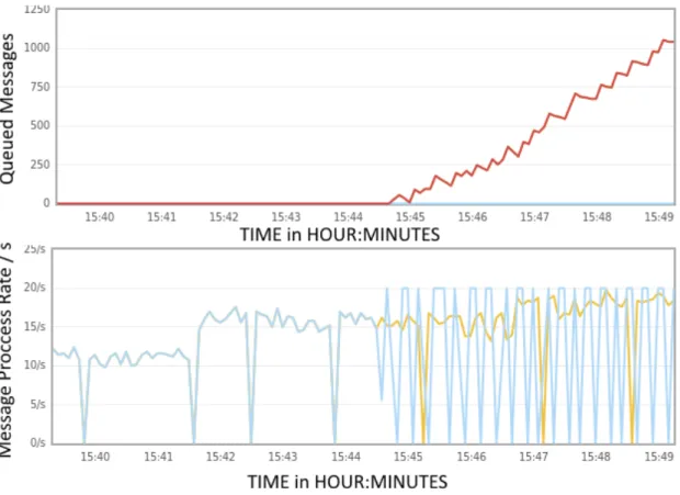 Figure 3.9: Test - ALARMS.