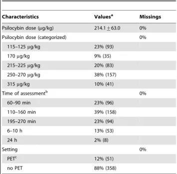 Table 1. Descriptive statistics of subjects (n = 261).