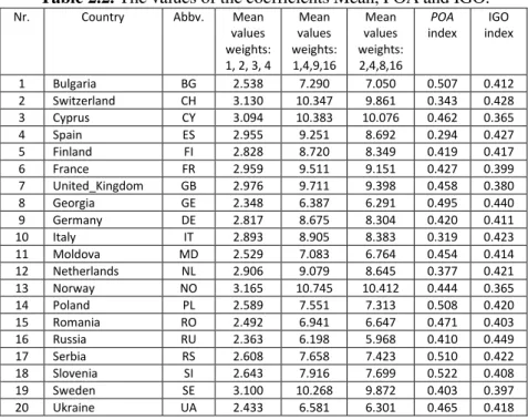Table 2.2. The values of the coefficients Mean, POA and IGO.  