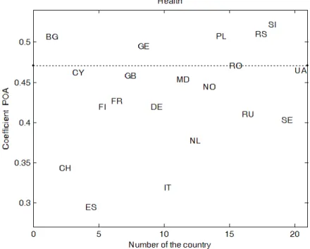 Fig. 4.1. The position of the European countries t using the values POA(X t ). 